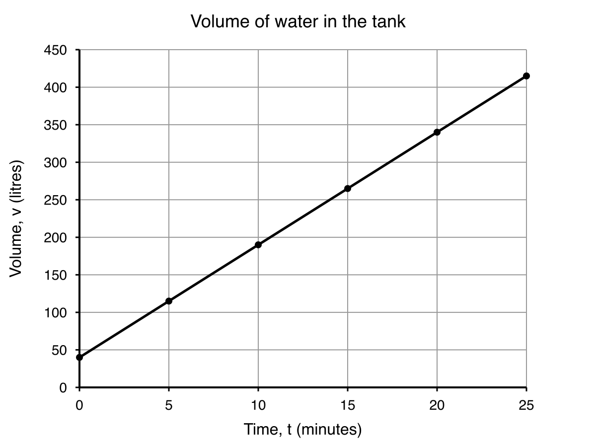 Line graph of volume of water in litres against time in minutes, passing through the six values given in the table.