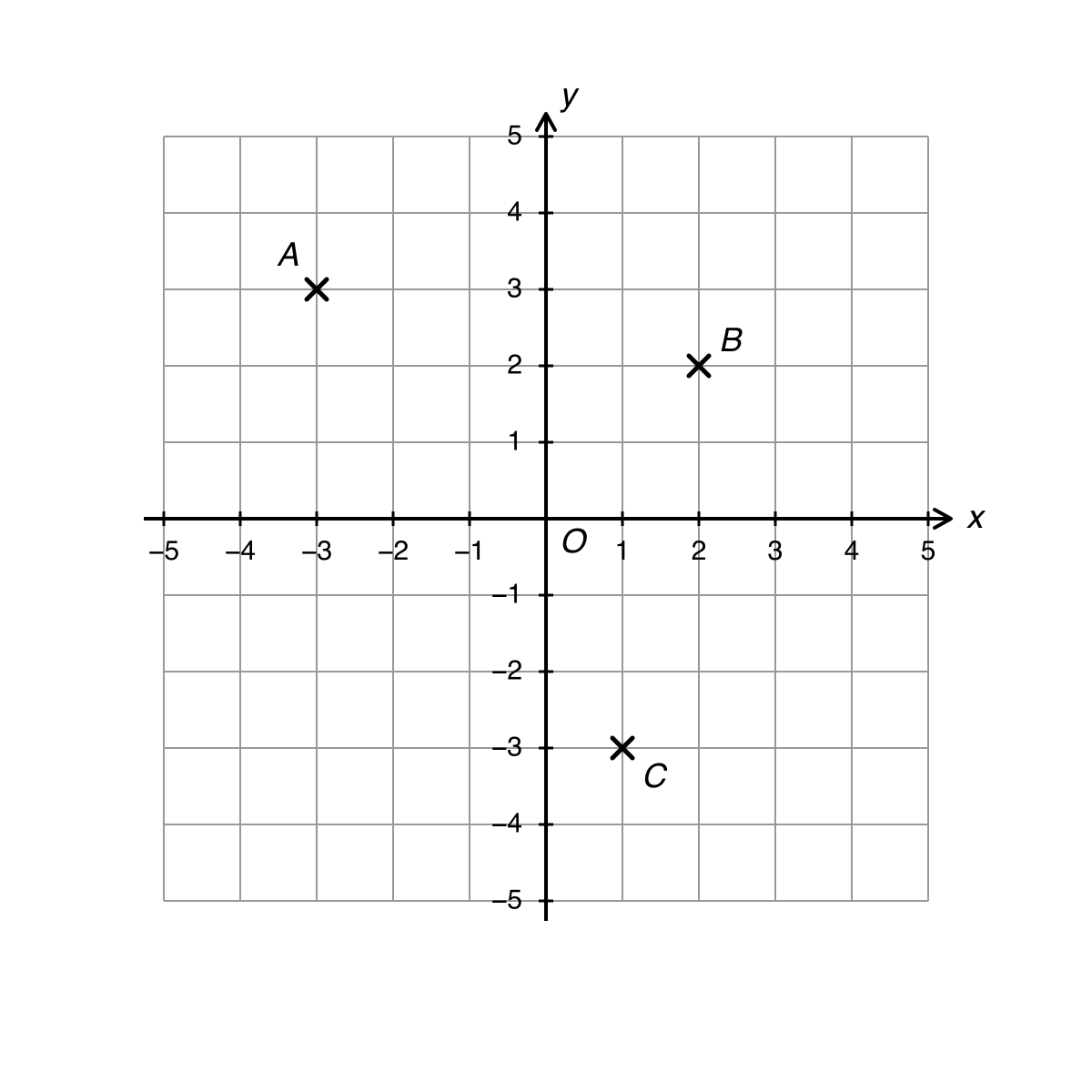 Coordinate grid from minus 5 to 5 showing points A, B and C marked with crosses and the origin O.