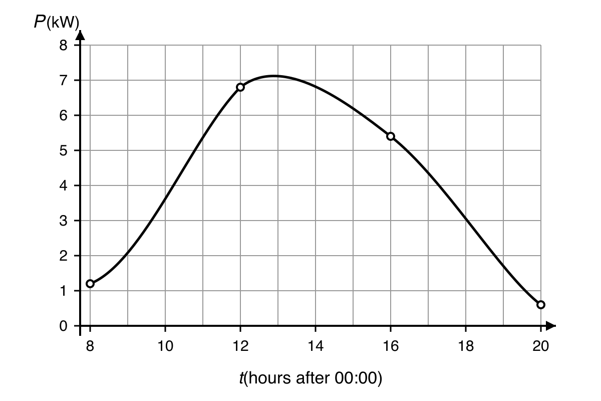 Graph of solar-array power output P in kilowatts against time t from 8 to 20 hours, passing through the four recorded readings.