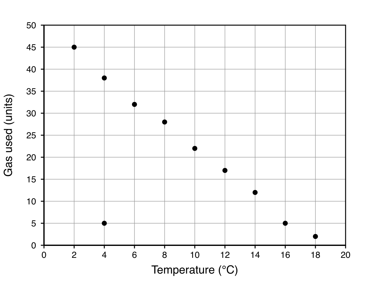 Scatter graph of outside temperature in degrees Celsius against gas used in units for 10 days.