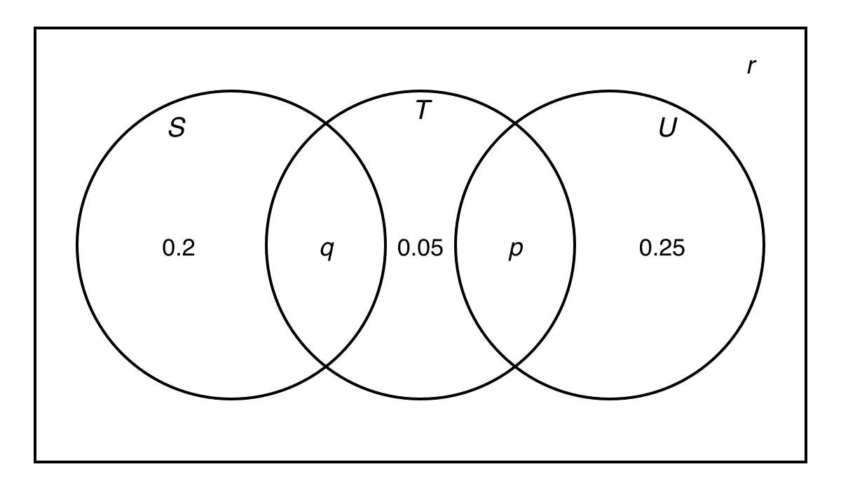 Venn diagram with events S, T and U, where S and U do not overlap. Regions are labelled 0.2, q, 0.05, p, 0.25 and r.