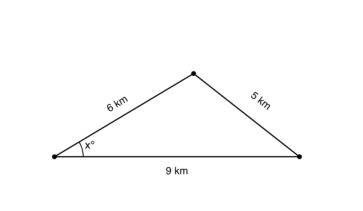 Map diagram of three landmarks joined in a triangle, with sides 6 km, 9 km and 5 km, and the included angle between the 6 km and 9 km sides labelled x degrees.