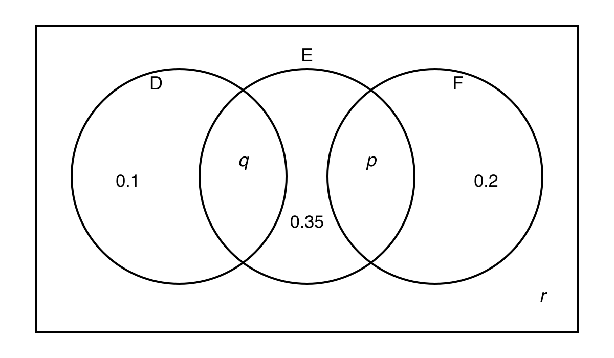 Venn diagram of events D, E and F, with D and F disjoint and E overlapping both, showing probabilities 0.1, q, 0.35, p, 0.2 and r.
