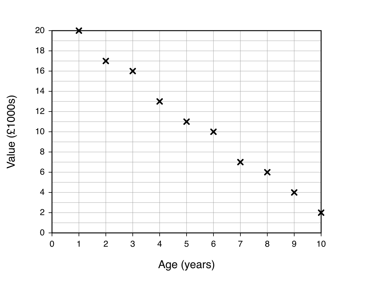 Scatter graph of used-car age in years against resale value in thousands of pounds, showing ten plotted data points.