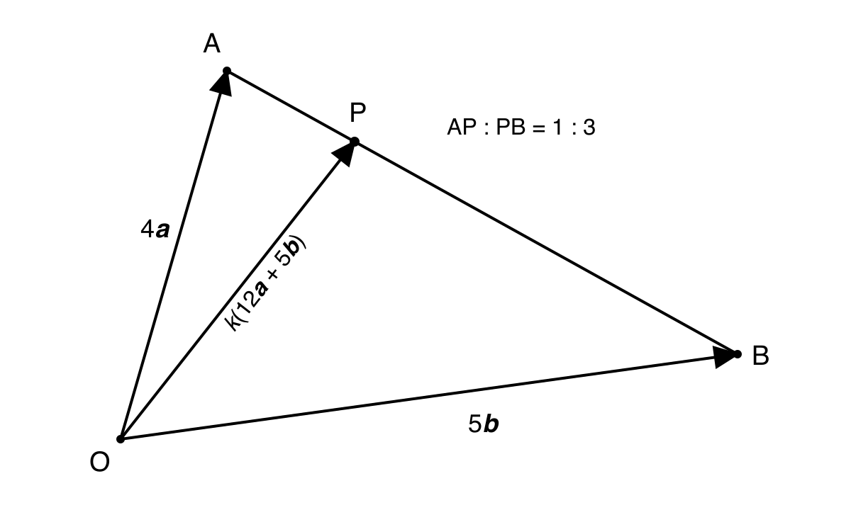 Triangle OAB with P on AB such that AP to PB is 1 to 3, and vectors OA, OB and OP labelled.
