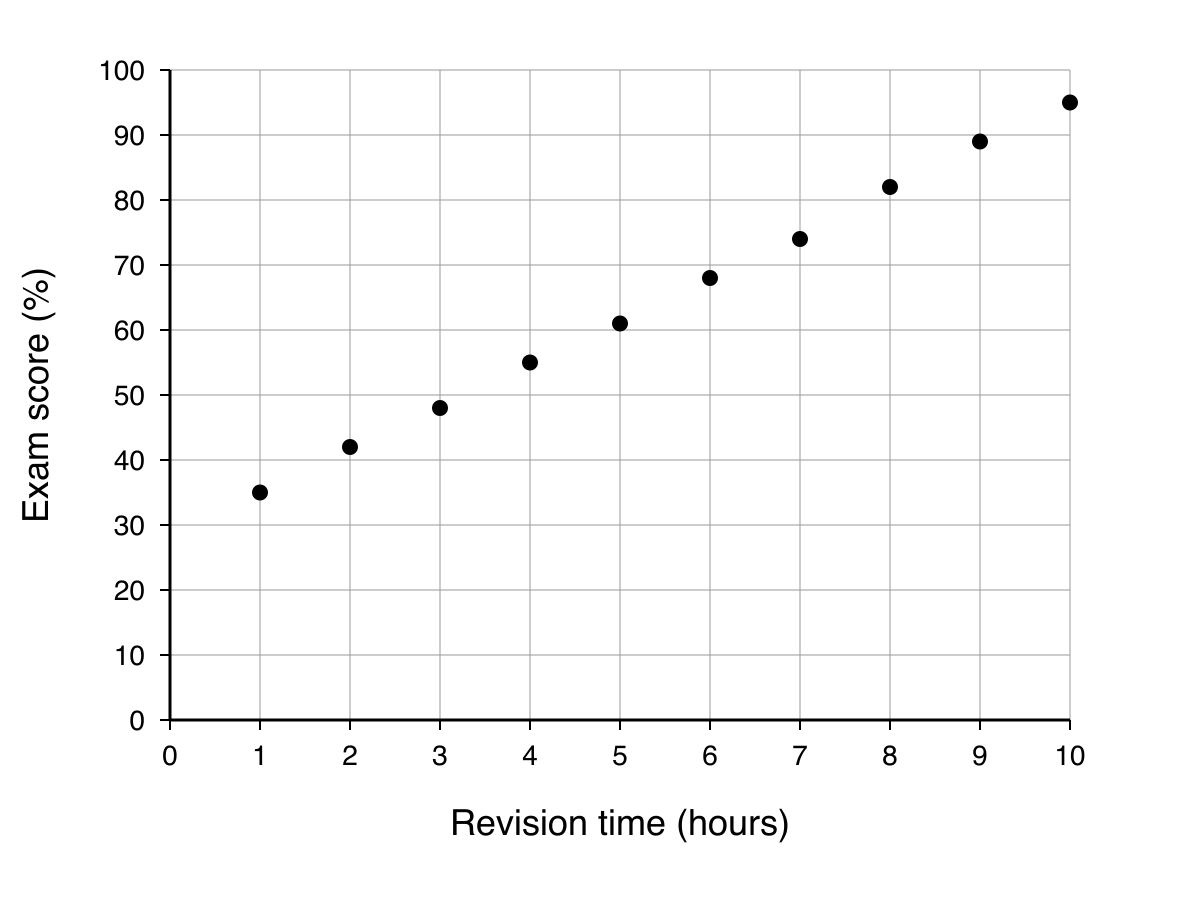 Scatter graph of revision time in hours against exam score percentage for 10 students.