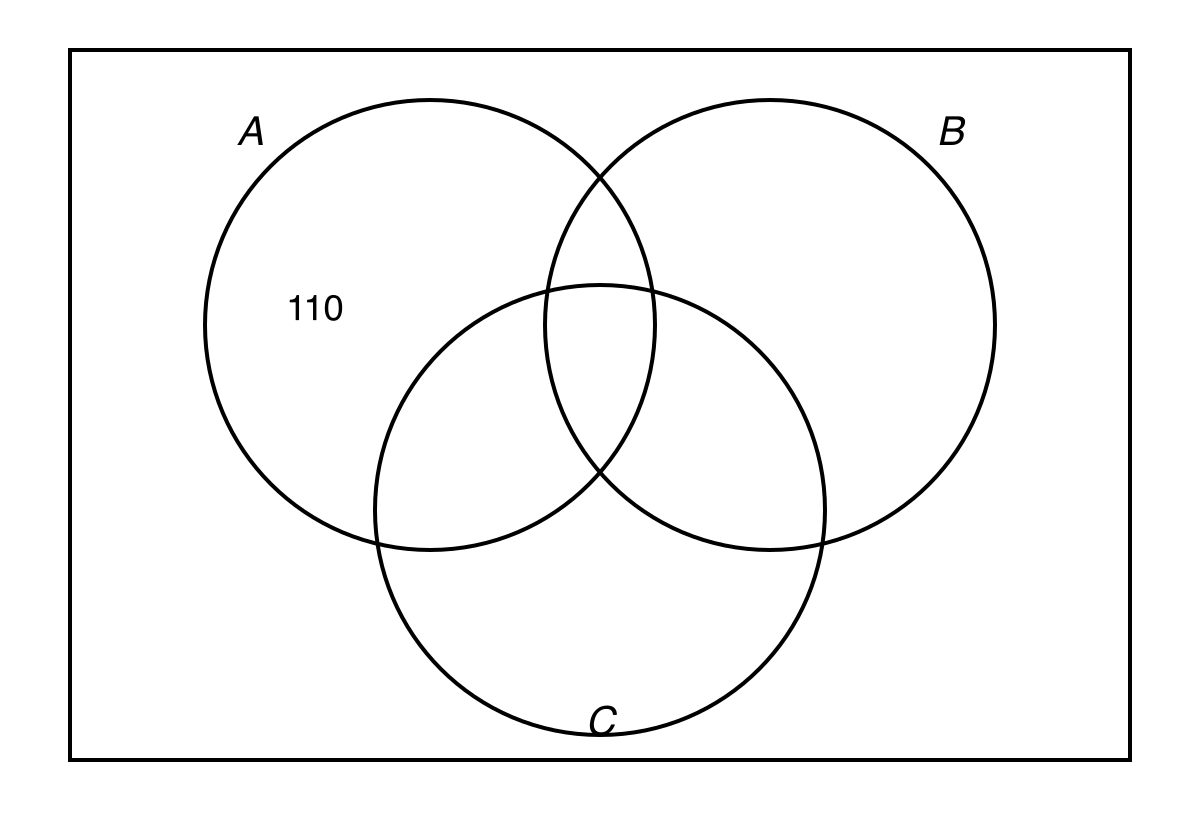 Three-set Venn diagram for plant species A, B and C, with 110 pre-filled in the A-only region.