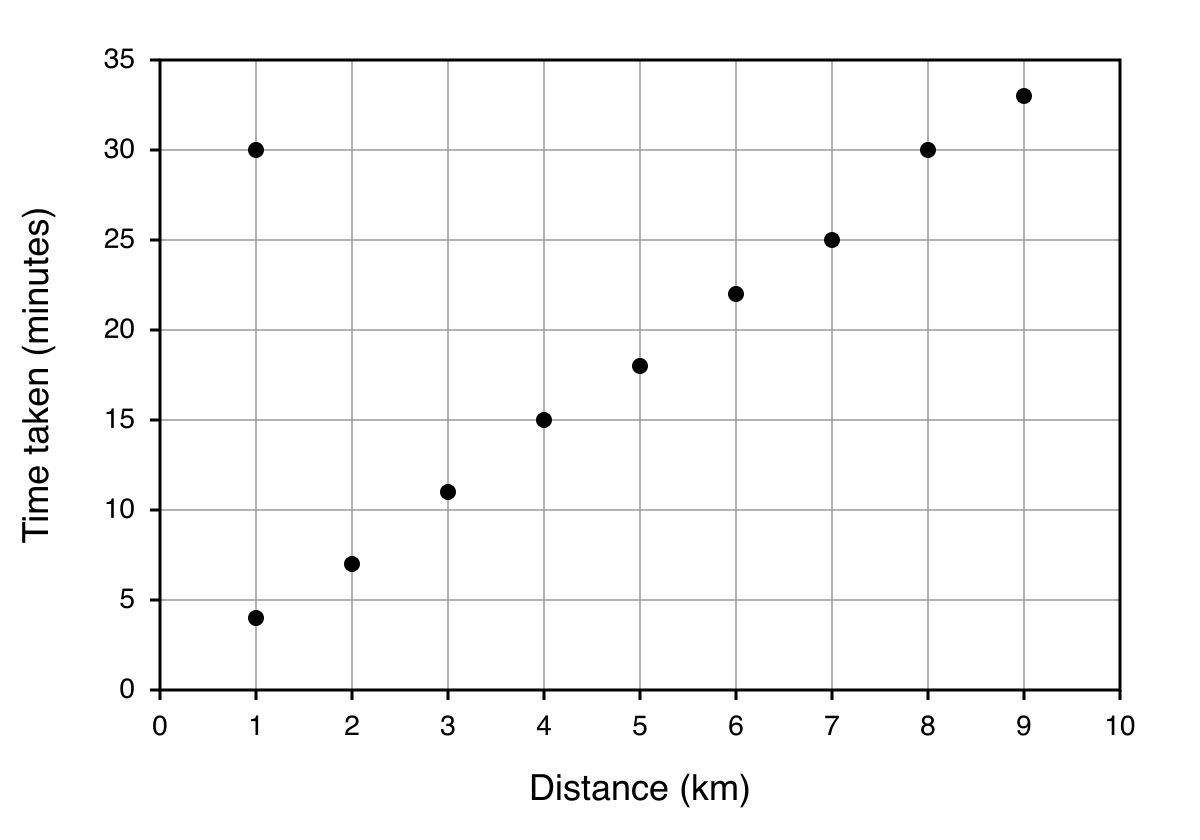 Scatter graph of distance travelled in kilometres against time taken in minutes for 10 journeys, including an outlier at 1 kilometre and 30 minutes.