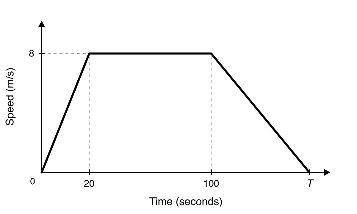 Speed-time graph showing uniform acceleration from rest to 8 metres per second at 20 seconds, constant speed until 100 seconds, then uniform deceleration to rest at time T.