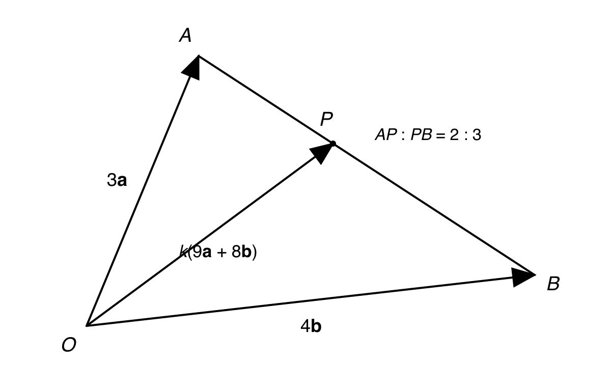 Triangle OAB with P on AB in the ratio AP to PB equals 2 to 3, and vectors OA, OB and OP labelled with their given expressions.