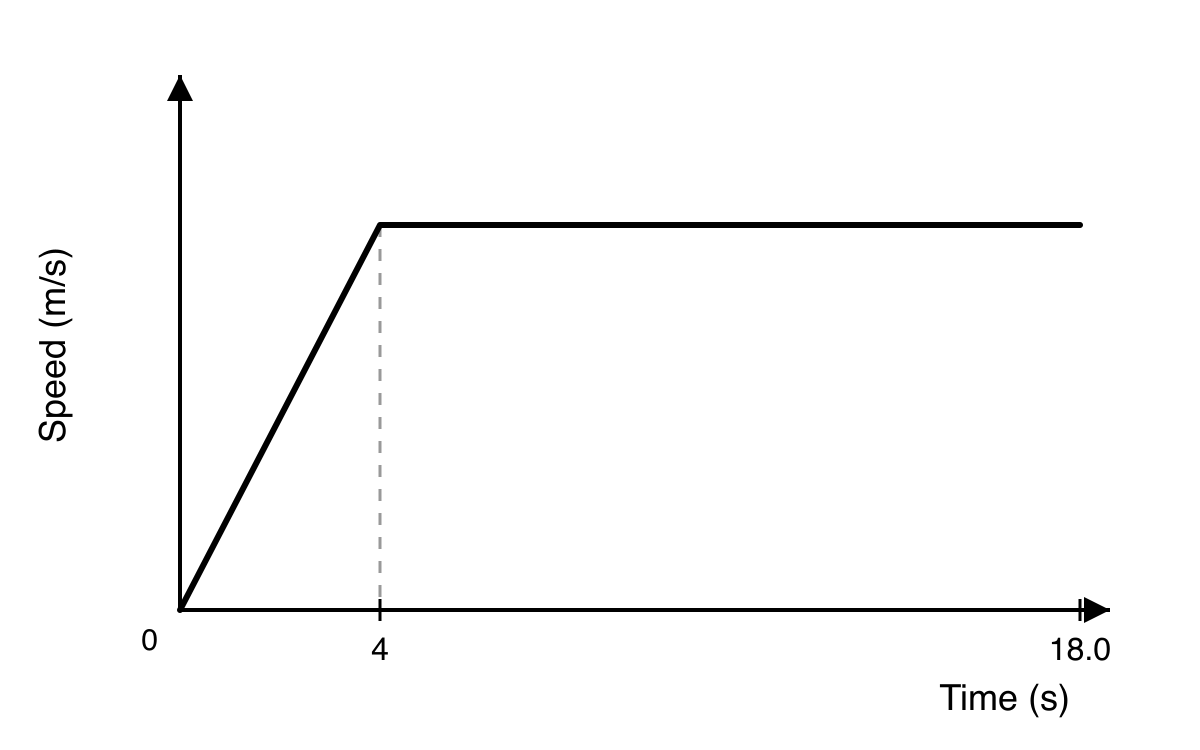 Speed-time graph showing the car accelerating uniformly from rest for 4 seconds, then travelling at constant maximum speed until 18.0 seconds.