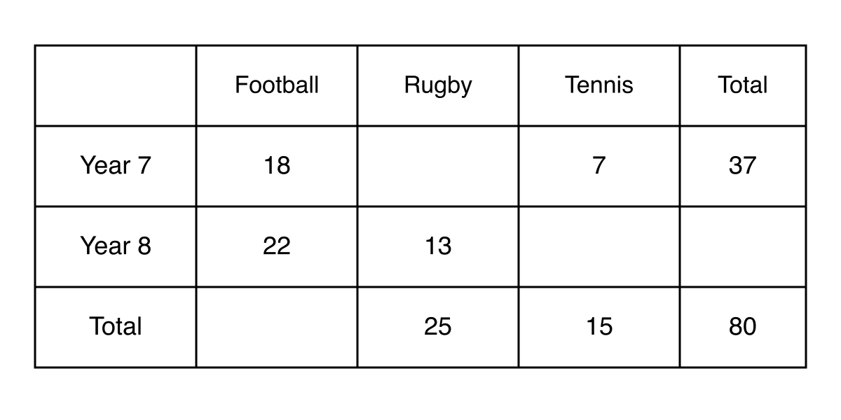 An incomplete two-way table showing the favourite sports of Year 7 and Year 8 children.