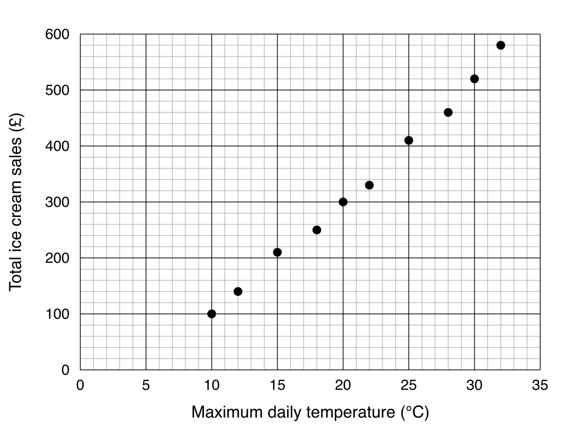 Scatter graph of maximum daily temperature against total ice cream sales for 10 days, showing an upward trend.