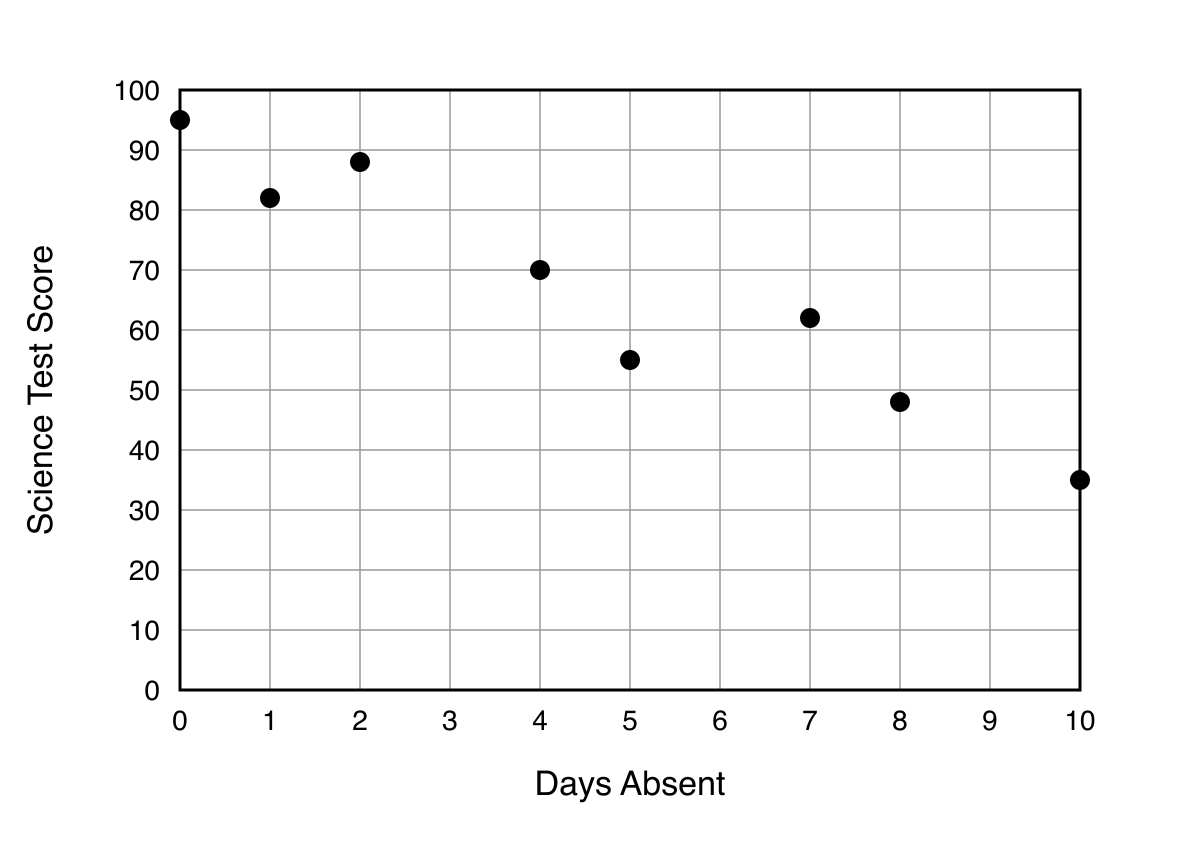 Scatter graph of Science test score against number of days absent for eight students.