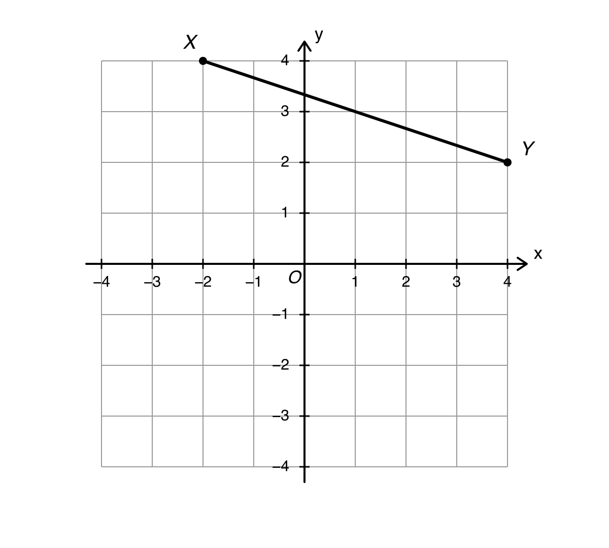Coordinate plane from negative 4 to 4 on both axes, with line segment joining X at negative 2 comma 4 to Y at 4 comma 2.
