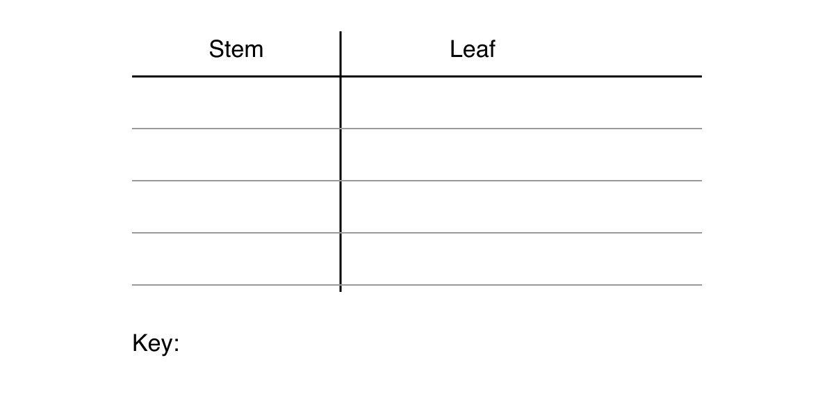 Blank stem and leaf diagram template with empty rows and space for a key