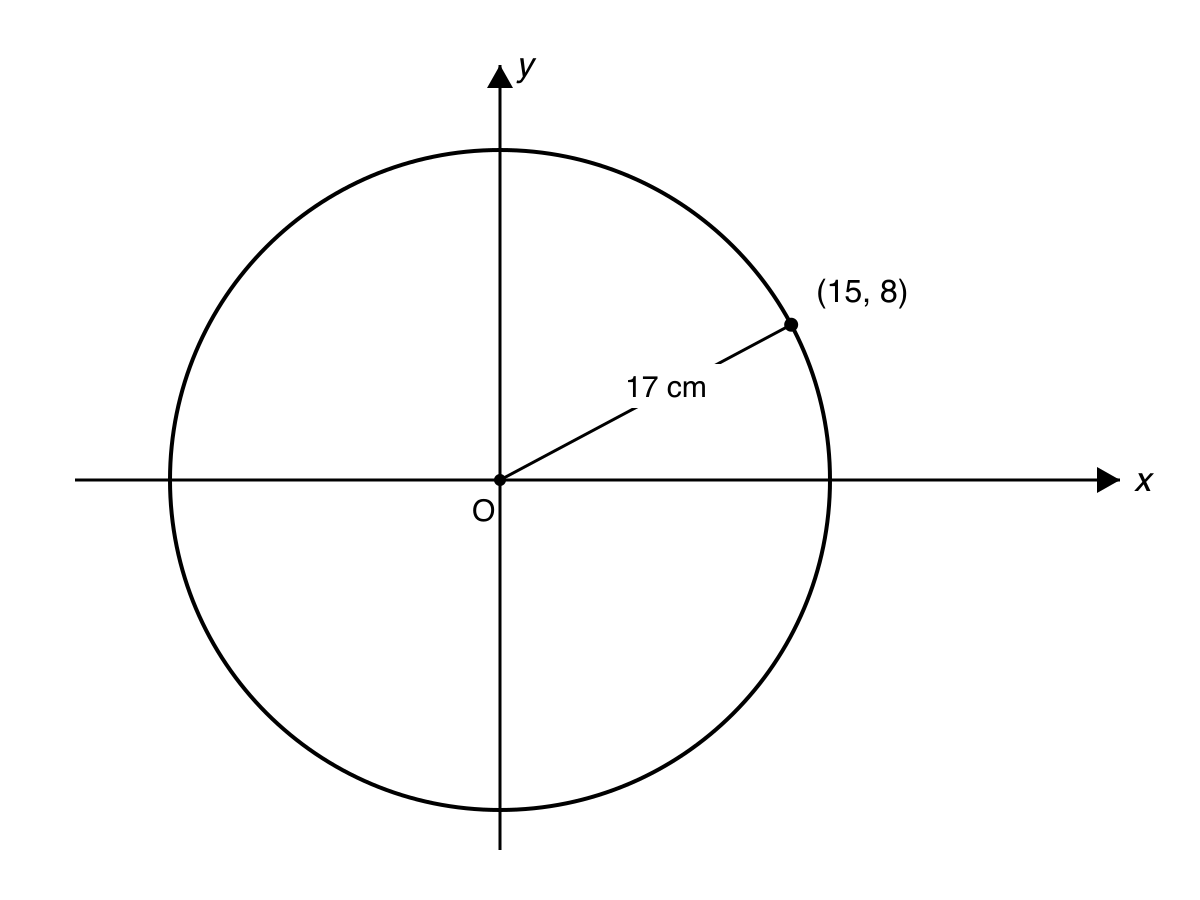 Coordinate diagram of a circle of radius 17 cm centred at the origin, with the point (15, 8) marked on the circle.