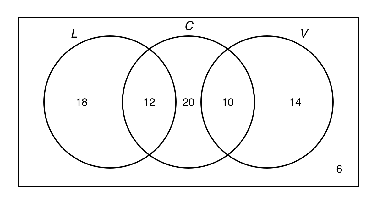 Venn diagram for Lane Assist L, Adaptive Cruise Control C and Night Vision V, showing the numbers of vehicles in each region.
