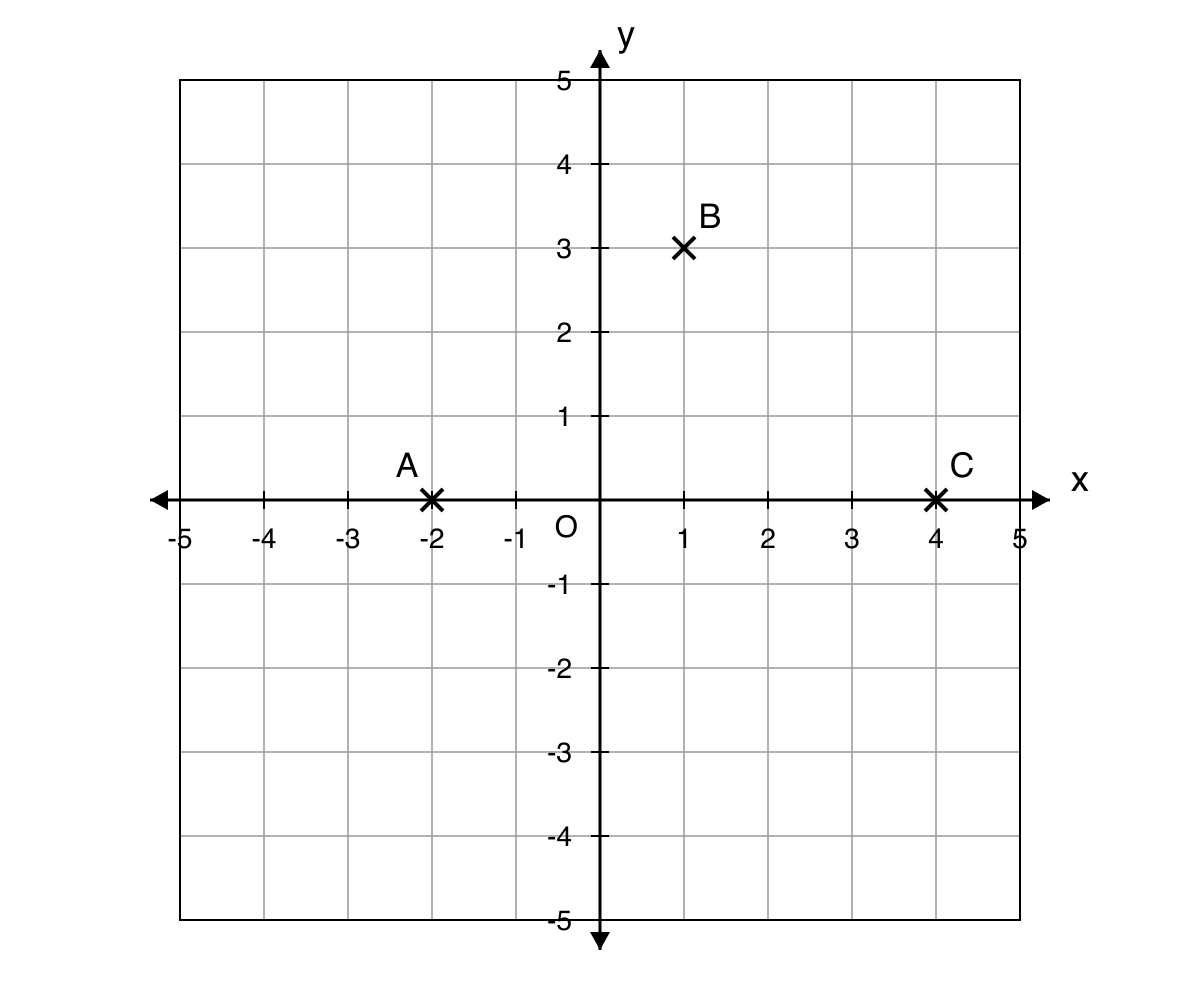 Coordinate grid from minus 5 to 5 on both axes, showing points A at minus 2 comma 0, B at 1 comma 3, and C at 4 comma 0; point D is not marked.