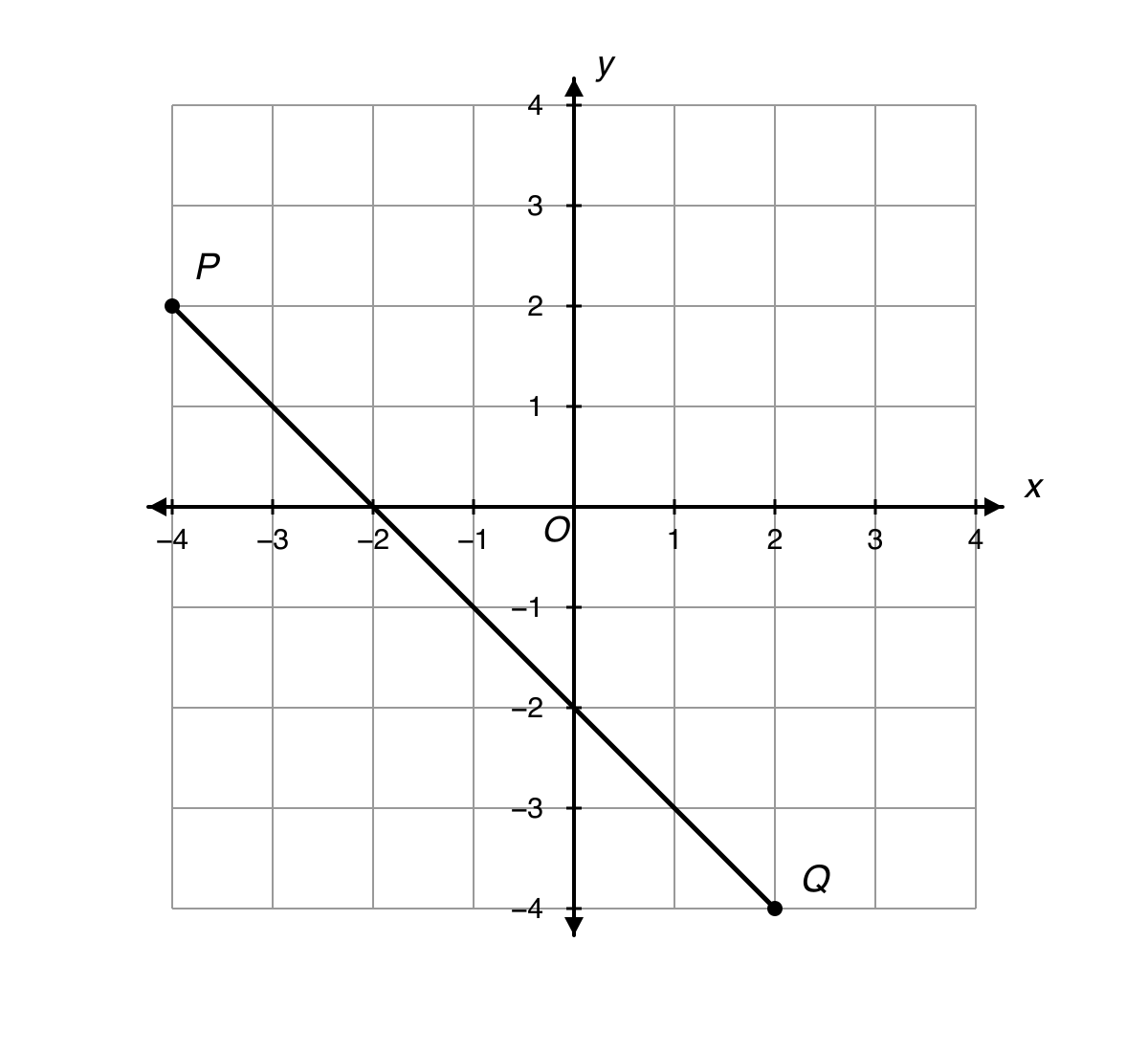 Coordinate plane from negative 4 to 4 on both axes, with P at negative 4 comma 2 and Q at 2 comma negative 4 joined by a line segment.