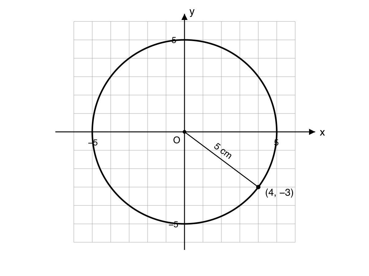 Coordinate diagram of a circle centred at the origin with radius 5 cm, showing the point (4, -3) on the circle.