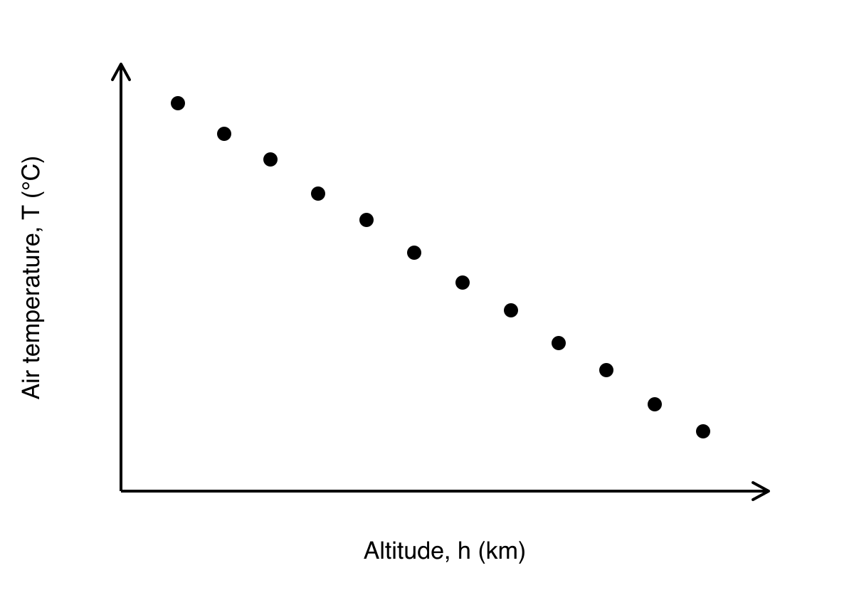 Scatter graph of air temperature against altitude, showing a strong negative correlation with points very close to a descending straight-line pattern.
