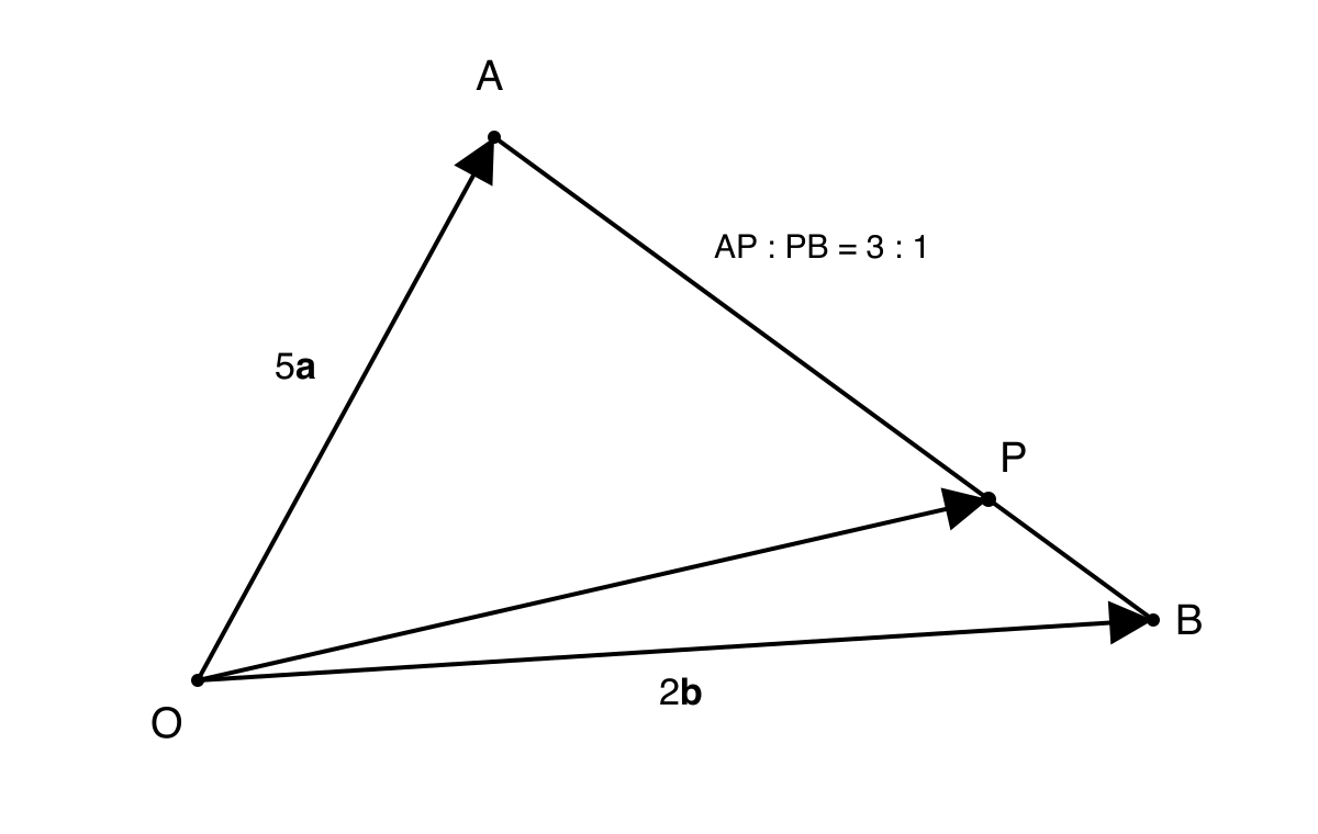 Triangle OAB with P on AB in the ratio AP to PB equals 3 to 1, and line OP shown.