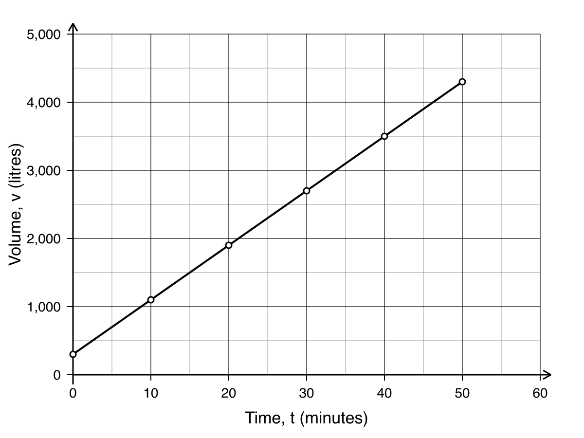 Line graph of volume of fuel in litres against time in minutes, plotting the six values from the table.