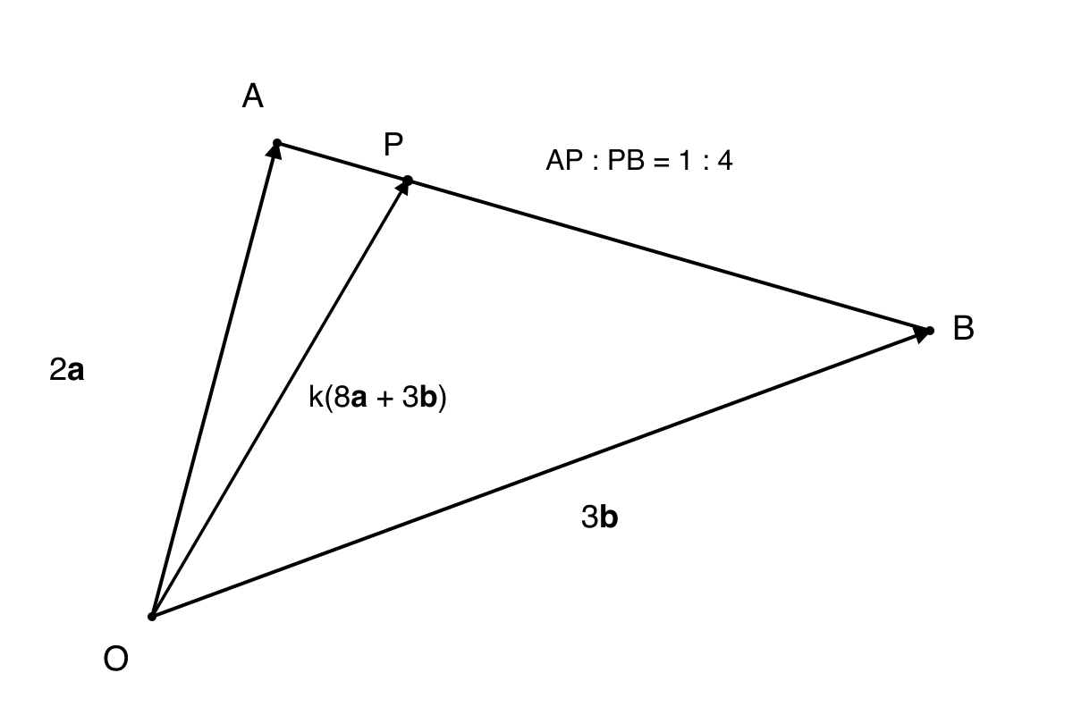 Vector diagram of triangle OAB with OA equal to 2a, OB equal to 3b, P dividing AB in the ratio 1 to 4, and OP equal to k times 8a plus 3b.