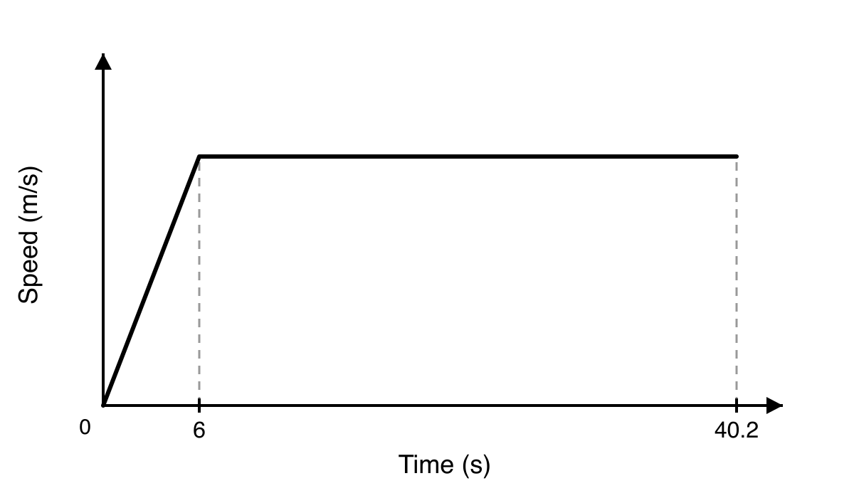 Speed-time graph sketch showing the horse accelerating from rest for 6 seconds, then maintaining a constant maximum speed until 40.2 seconds.