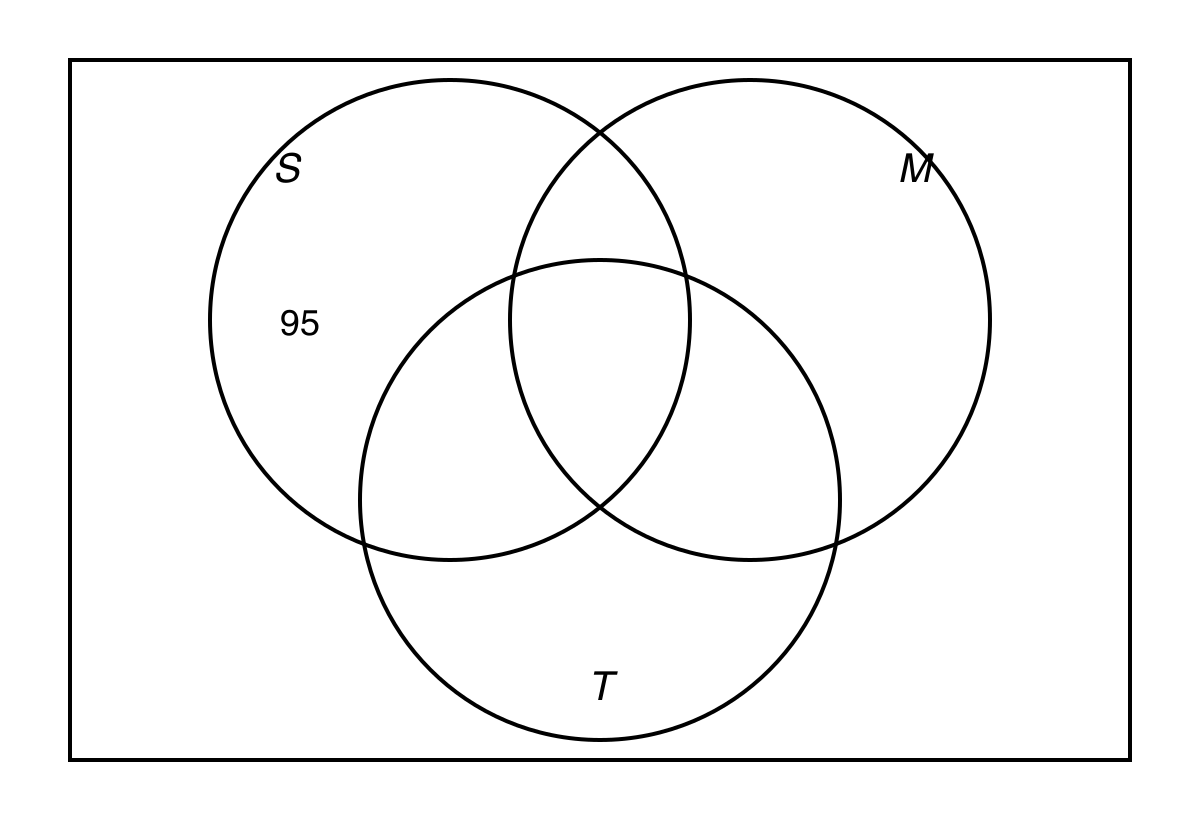 Blank three-set Venn diagram for sensors S, M and T, with 95 given in the S-only region.