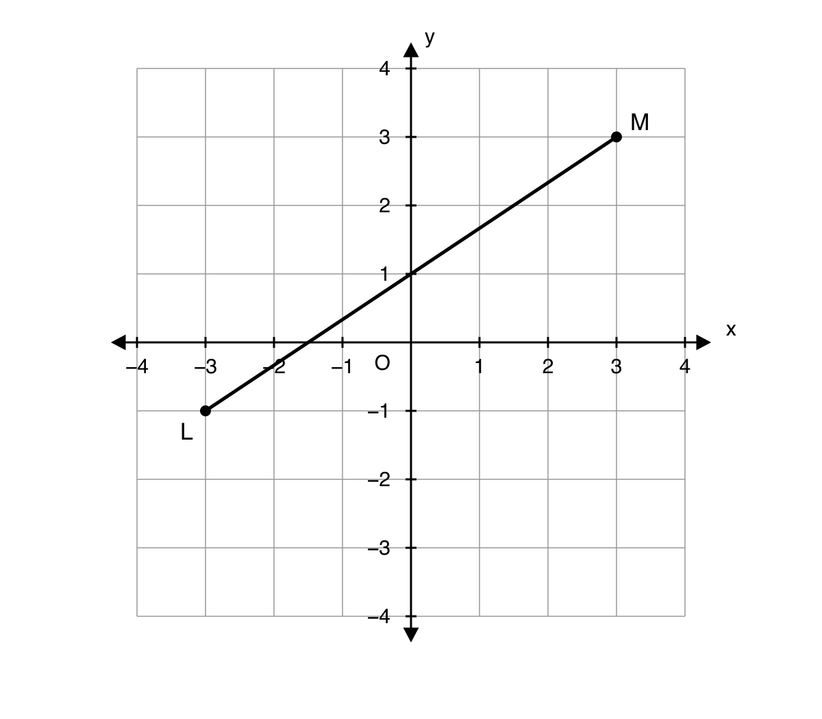 Coordinate plane from minus 4 to 4 on both axes, showing the line segment joining L at minus 3, minus 1 to M at 3, 3.