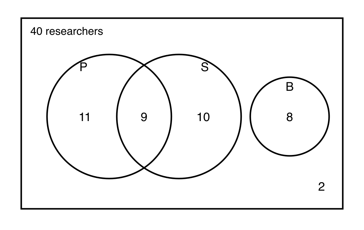 Venn diagram for 40 researchers, with overlapping sets P and S and a separate set B.