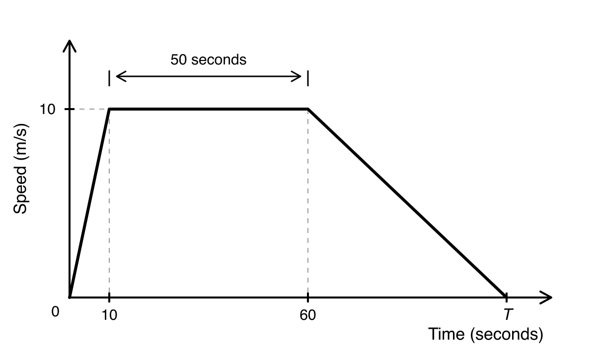 Speed-time graph showing acceleration from rest to 10 m/s in 10 seconds, constant speed for 50 seconds, then slowing to rest at time T.