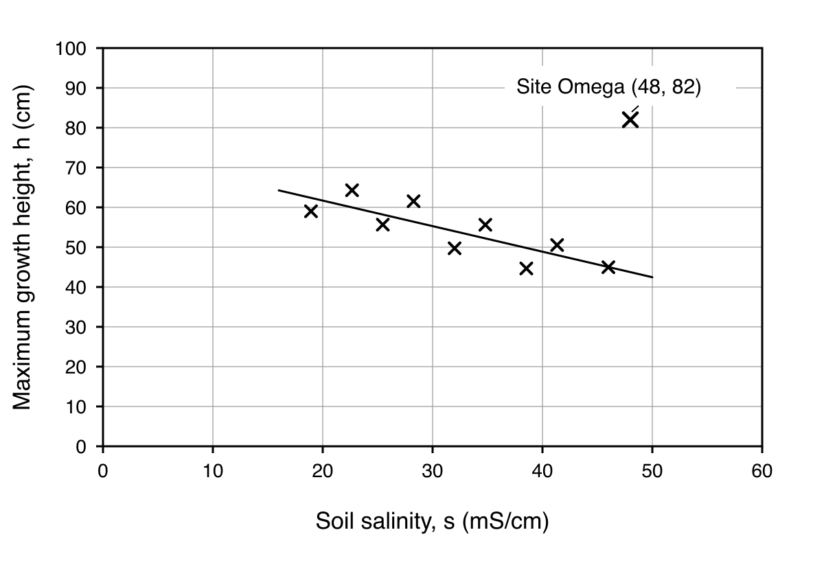 Scatter diagram of maximum growth height against soil salinity, showing nine negatively correlated sites with a trend line and Site Omega at (48, 82) well above the line.