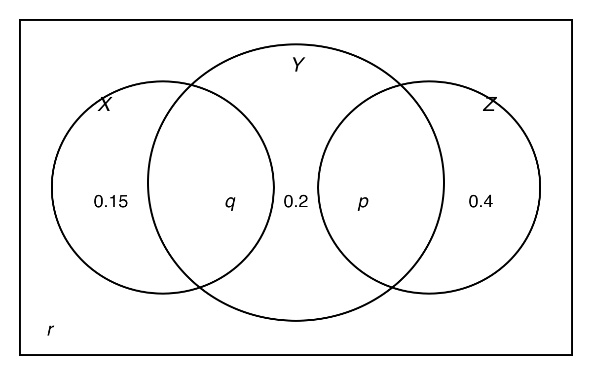Venn diagram with events X and Z disjoint, each overlapping Y, showing probabilities 0.15, 0.2, 0.4, p, q and r in their respective regions.
