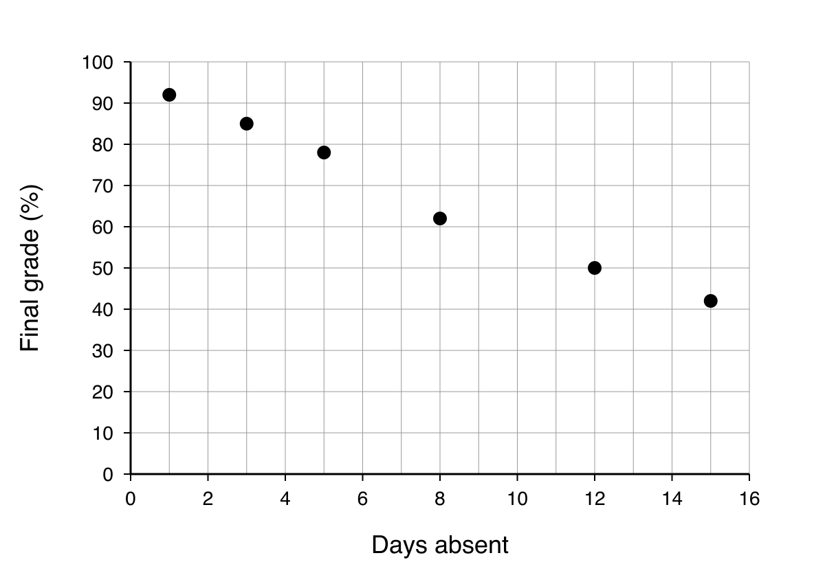 Scatter graph showing days absent from school against final science exam grade for six students.