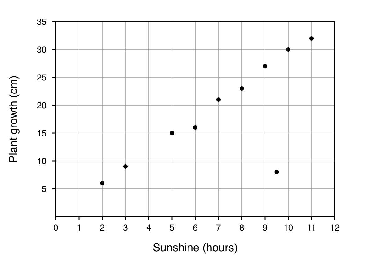 Scatter graph of sunshine hours against plant growth for 10 sunflower plants