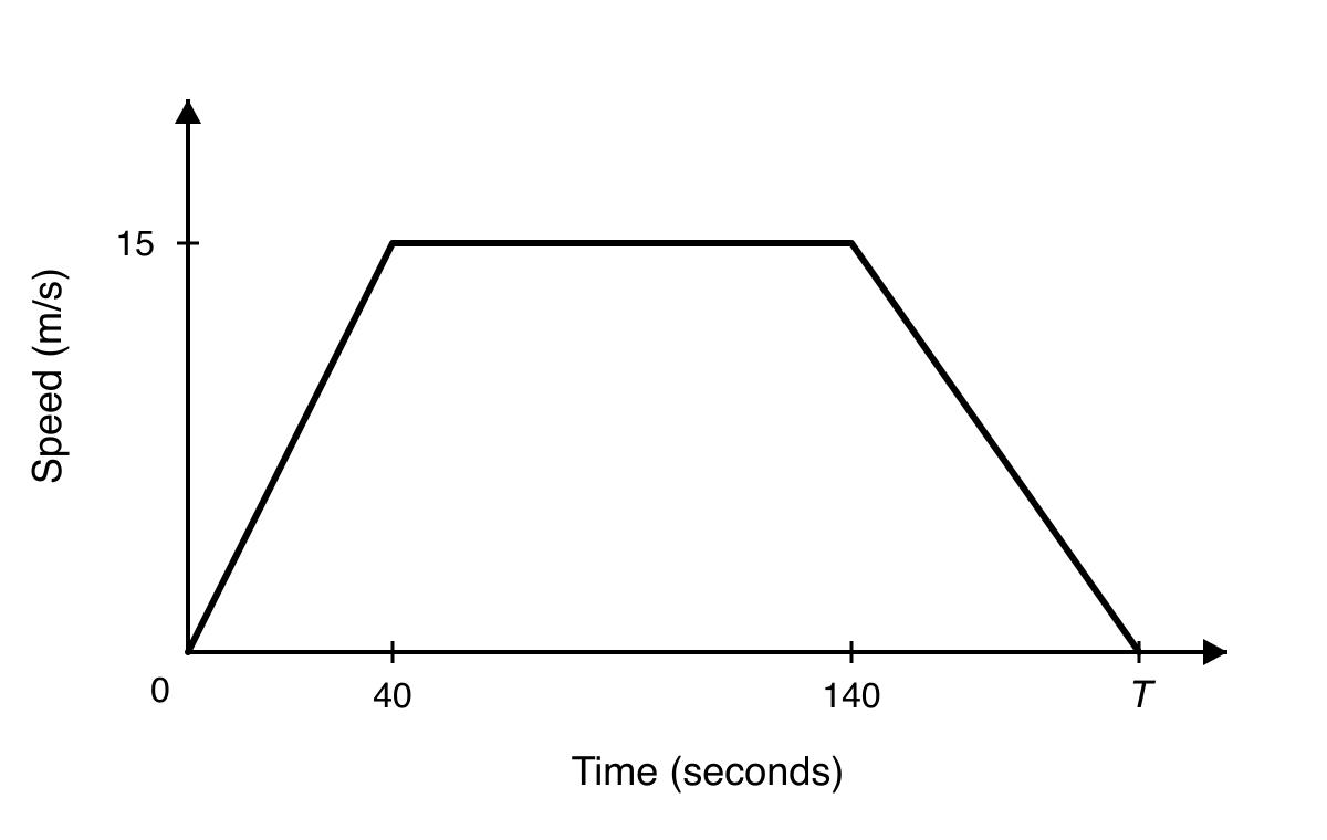 Speed-time graph showing the bus accelerating from 0 to 15 metres per second in 40 seconds, travelling at 15 metres per second until 140 seconds, then decelerating to rest at time T.