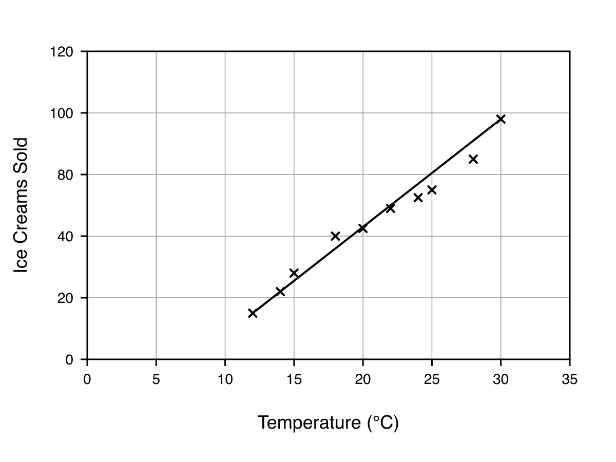 Scatter graph of temperature against ice creams sold, with ten plotted points, an uneven y-axis scale and a line joining the first and last points.