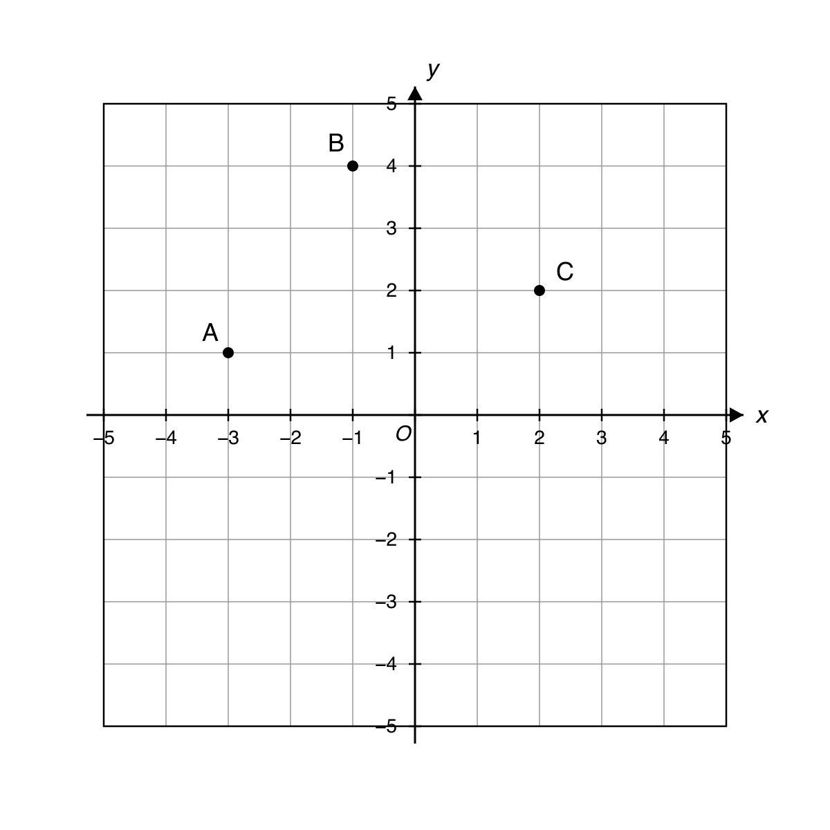 Coordinate grid from negative 5 to 5 on both axes, showing origin O and points A at negative 3 comma 1, B at negative 1 comma 4, and C at 2 comma 2. Point D is not marked.
