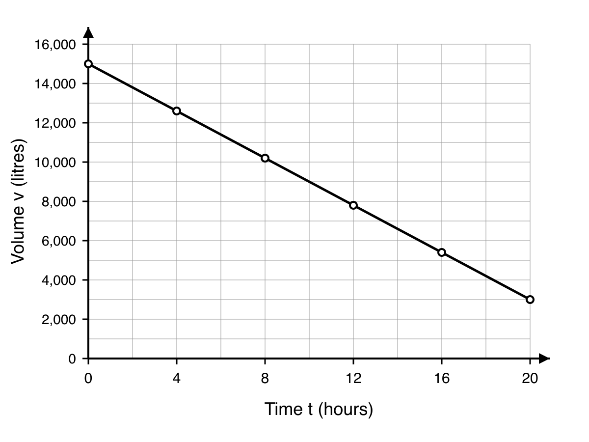 Line graph of volume of water remaining against time, showing the six values from the table.