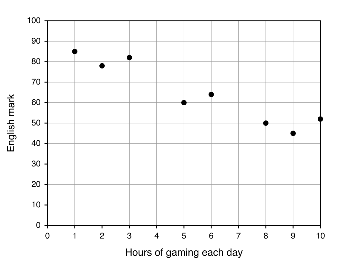 Scatter graph of hours spent gaming each day against English mark for eight students.