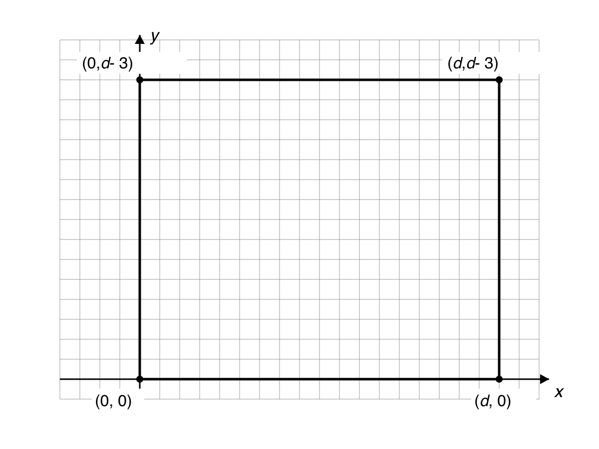 Coordinate grid showing a rectangle with vertices (0, 0), (d, 0), (d, d - 3), and (0, d - 3).