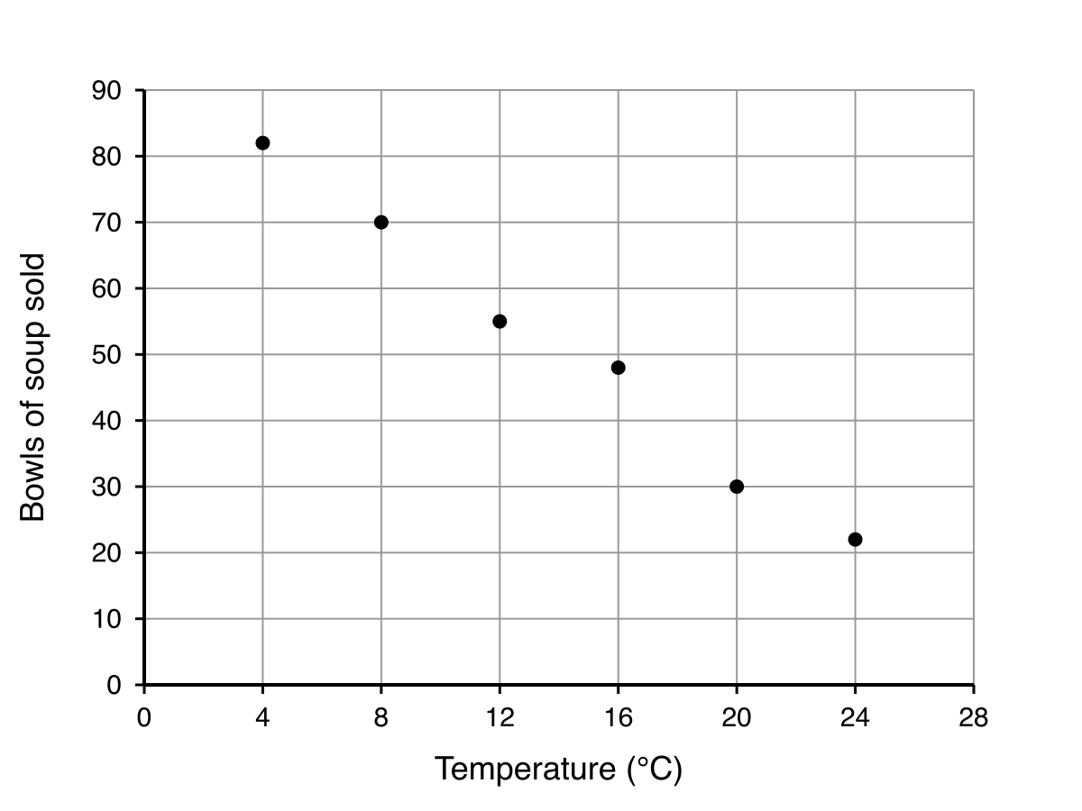 Scatter graph of outside temperature against the number of bowls of hot soup sold, showing six plotted data points.