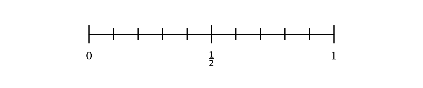 A probability scale from 0 to 1 with 10 equal intervals. The scale is a horizontal line with 11 tick marks. The first tick mark is labeled 0, the sixth (middle) is labeled 1/2, and the eleventh is labeled 1.