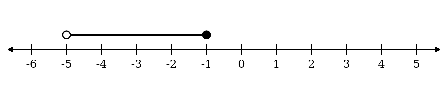Number line showing -5 < y <= -1