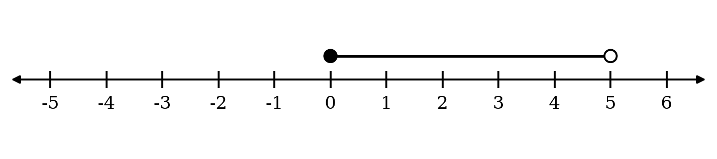 Number line showing 0 <= w < 5