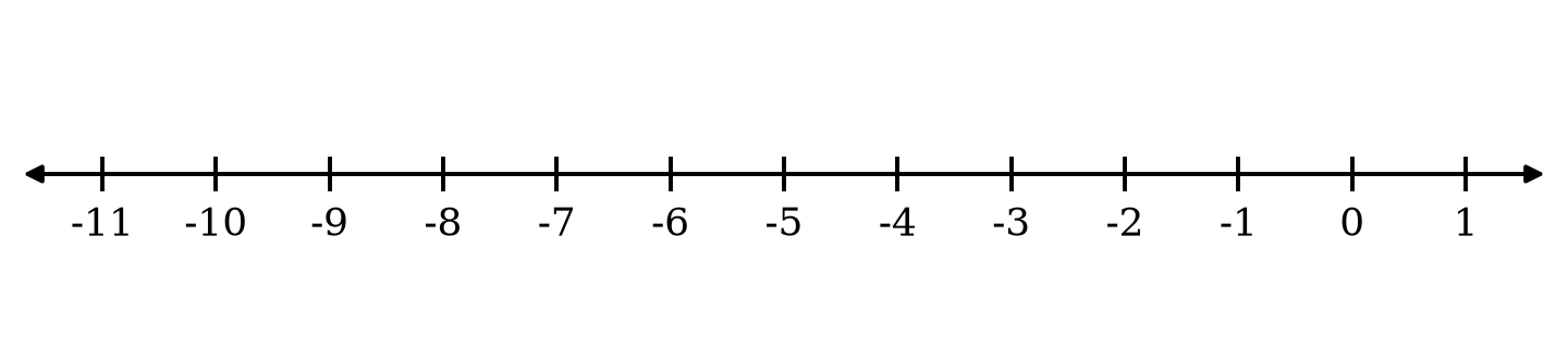 Number line