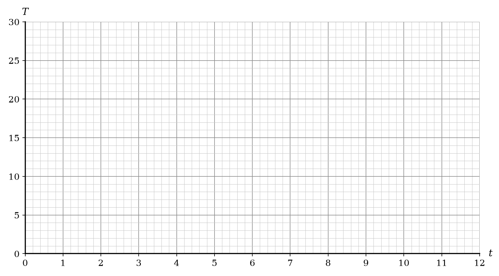 A coordinate grid for plotting the temperature T against time t.